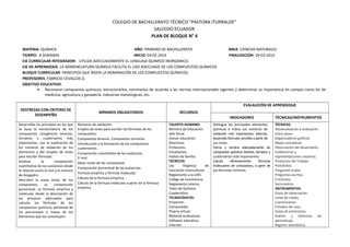 COLEGIO DE BACHILLERATO TÉCNICO “PASTORA ITURRALDE”
SALCEDO-ECUADOR
PLAN DE BLOQUE N° 4
MATERIA: QUÍMICA AÑO: PRIMERO DE BACHILLERATO ÁREA: CIENCIAS NATURALES
TIEMPO: 8 SEMANAS INICIO: 04-02-2014 FINALIZACIÓN: 29-03-2014
EJE CURRICULAR INTEGRADOR: UTILIZA ADECUADAMENTE EL LENGUAJE QUÍMICO INORGÁNICO.
EJE DE APRENDIZAJE: LA NOMENCLATURA QUÍMICA FACILITA EL USO ADECUADO DE LOS COMPUESTOS QUÍMICOS
BLOQUE CURRICULAR: PRINCIPIOS QUE RIGEN LA NOMINACIÓN DE LOS COMPUESTOS QUÍMICOS.
PROFESORES: FABRICIO CEVALLOS G.
OBJETIVO EDUCATIVO:
• Reconocer compuestos químicos, estructurarlos, nominarlos de acuerdo a las normas internacionales vigentes y determinar su importancia en campos como los de
medicina, agricultura y ganadería, industrias metalúrgicas, etc.
DESTREZAS CON CRITERIO DE
DESEMPEÑO
MÍNIMOS OBLIGATORIOS RECURSOS
EVALAUCIÓN DE APRENDIZAJE
INDICADORES TÉCNICAS/INSTRUMENTOS
Desarrollar los principios en los que
se basa la nomenclatura de los
compuestos inorgánicos binarios,
ternarios y cuaternarios más
importantes, con la explicación de
los números de oxidación de los
elementos y del empleo de iones
para escribir fórmulas.
Analizar la composición
cuantitativa de las sustancias desde
la relación entre el mol y el número
de Avogadro.
Descubrir la masa molar de los
compuestos, su composición
porcentual, su fórmula empírica y
molecular desde la descripción de
los procesos adecuados para
calcular las fórmulas de los
compuestos químicos, partiendo de
los porcentajes o masas de los
elementos que los constituyen.
Números de oxidación.
Empleo de iones para escribir las fórmulas de los
compuestos.
Compuestos binarios. Compuestos ternarios.
Introducción a la formación de los compuestos
cuaternarios.
Composición cuantitativa de las sustancias.
El mol.
Masa molar de los compuestos
Composición porcentual de las sustancias.
Fórmula empírica y fórmula molecular.
Cálculo de la fórmula empírica.
Cálculo de la fórmula molecular a partir de la fórmula
empírica.
TALENTO HUMANO:
Ministro de Educación.
Jefe Zonal.
Asesor educativo.
Directivos.
Profesores.
Estudiantes.
Padres de familia.
TÉCNICOS:
Ley Orgánica de
Educación Intercultural.
Reglamento a la LOEI.
Código de convivencia.
Reglamento interno.
Texto de Química.
Cuadernillos.
TECNOLÓGICOS:
Proyector.
Computador.
Pizarra virtual.
Material audiovisual.
Software educativo.
Internet.
Distingue los principales elementos
químicos e indica sus números de
oxidación más importantes; además,
desarrolla fórmulas sencillas a partir de
sus iones.
Forma y nomina adecuadamente los
compuestos químicos binarios, ternarios y
cuaternarios más importantes.
Calcula eficientemente fórmulas
moleculares de compuestos, a partir de
sus fórmulas mínimas.
TÉCNICAS:
Autoevaluación y evaluación
entre pares.
Organizadores gráficos.
Mapa conceptual.
Observación del desempeño.
Exhibiciones y
representaciones creativas.
Productos del Trabajo.
Portafolios.
Preguntas orales.
Preguntas escritas.
Entrevista.
Sociometría.
INSTRUMENTOS:
Guías de observación.
Listas de cotejo.
Cuestionarios.
Estudios de caso.
Guías de entrevistas.
Diarios y bitácoras de
aprendizaje.
Registro anecdótico.
 