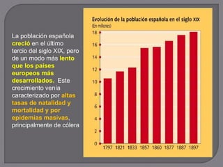 La población española
creció en el último
tercio del siglo XIX, pero
de un modo más lento
que los países
europeos más
desarrollados. Este
crecimiento venía
caracterizado por altas
tasas de natalidad y
mortalidad y por
epidemias masivas,
principalmente de cólera
 