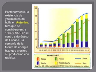 Posteriormente, la
existencia de
yacimientos de
hulla en Asturias,
hizo que se
convirtiera entre
1864 y 1879 en el
centro siderúrgico
de España. La
cercanía de la
fuente de energía
hizo que creciera
su producción con
rapidez.
 