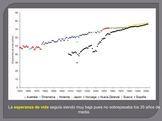 La esperanza de vida seguía siendo muy baja pues no sobrepasaba los 35 años de
media.
 
