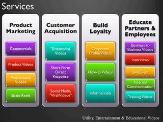 Services 
Product 
Marketing 
Commercials 
Product Videos 
Promotional 
Videos 
Sizzle Reels 
Customer 
Acquisition 
Testimonial 
Videos 
Short Form 
Direct 
Response 
Social Media 
"Viral Videos" 
Build 
Loyalty 
Corporate 
Profile Videos 
How-to Videos 
informercials 
Educate 
Partners & 
Employees 
Business to 
Business Videos 
Interviews 
Live Event 
Internal 
Communication 
Training Videos 
Utility, Entertainment & Educational Videos 
 