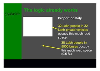 The logic already works
              Proportionately

              32 Lakh people in 32
              Lakh private vehicles
              occupy this much road
              space.
                38 Lakh people in
                5000 buses occupy
                this much road space
                (0.5 %)
 