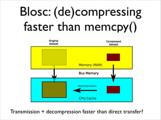 Blosc Talk by Francesc Alted from PyData London 2014 | PDF