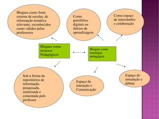Blogues como fonte
externa de escolas, de
informação temática
relevante, reconhecidos
como válidos pelos
professores

Blogues como
recursos
Pedagógicos

Sob a forma de
repositórios de
informação
pesquisada,
sintetizada e
comentada pelo
professor

Como
portifólios
digitais ou
diários de
aprendizagem

Como espaço
de intercâmbio
e colaboração

Blogues como
estratégia
pedagógica

Espaço de
interação e
Comunicação

Espaço de
simulação e
debate

 