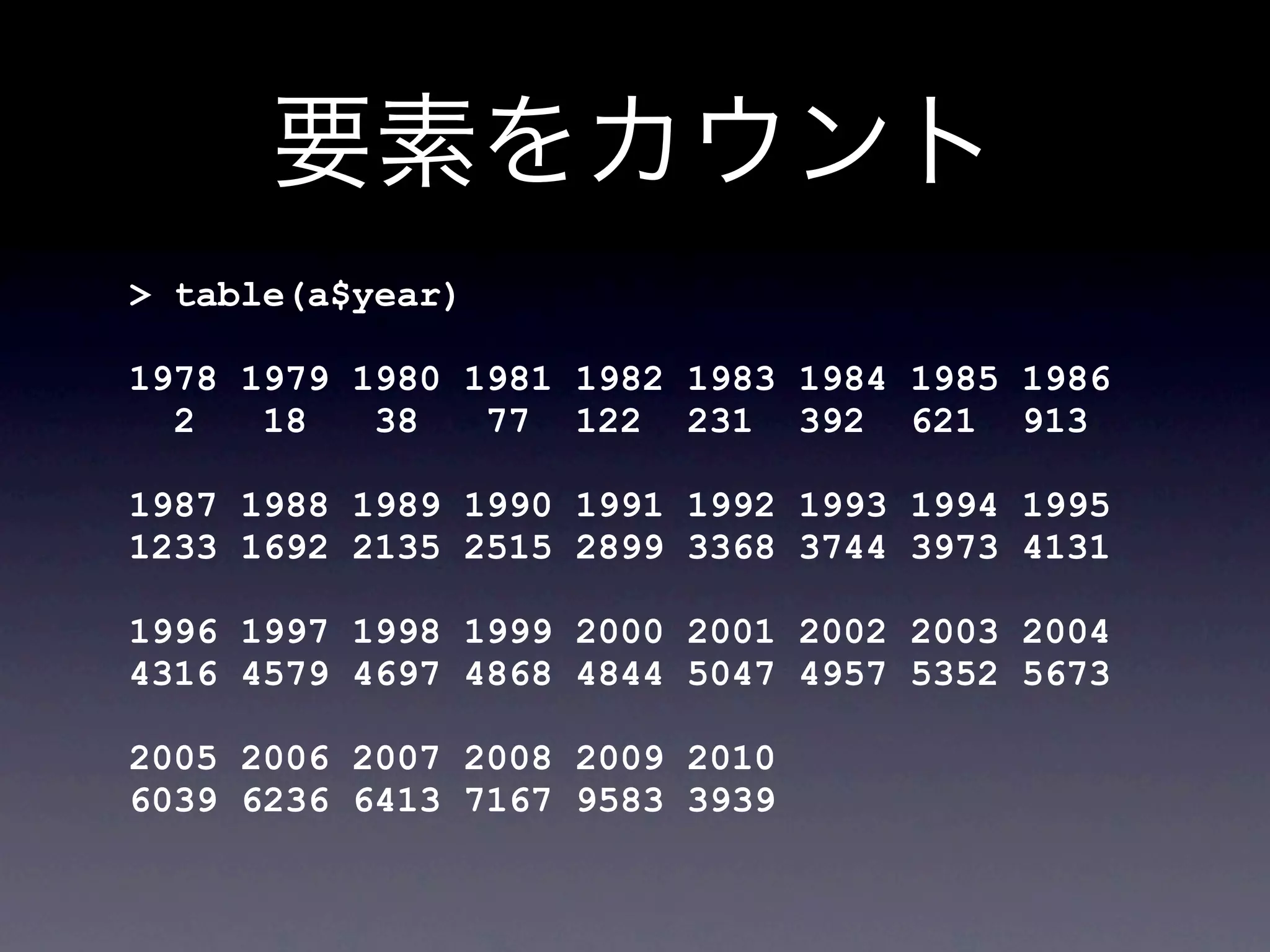> table(a$year)

1978 1979 1980 1981 1982 1983 1984 1985 1986
  2   18   38   77 122 231 392 621 913

1987 1988 1989 1990 1991 1992 1993 1994 1995
1233 1692 2135 2515 2899 3368 3744 3973 4131

1996 1997 1998 1999 2000 2001 2002 2003 2004
4316 4579 4697 4868 4844 5047 4957 5352 5673

2005 2006 2007 2008 2009 2010
6039 6236 6413 7167 9583 3939
 