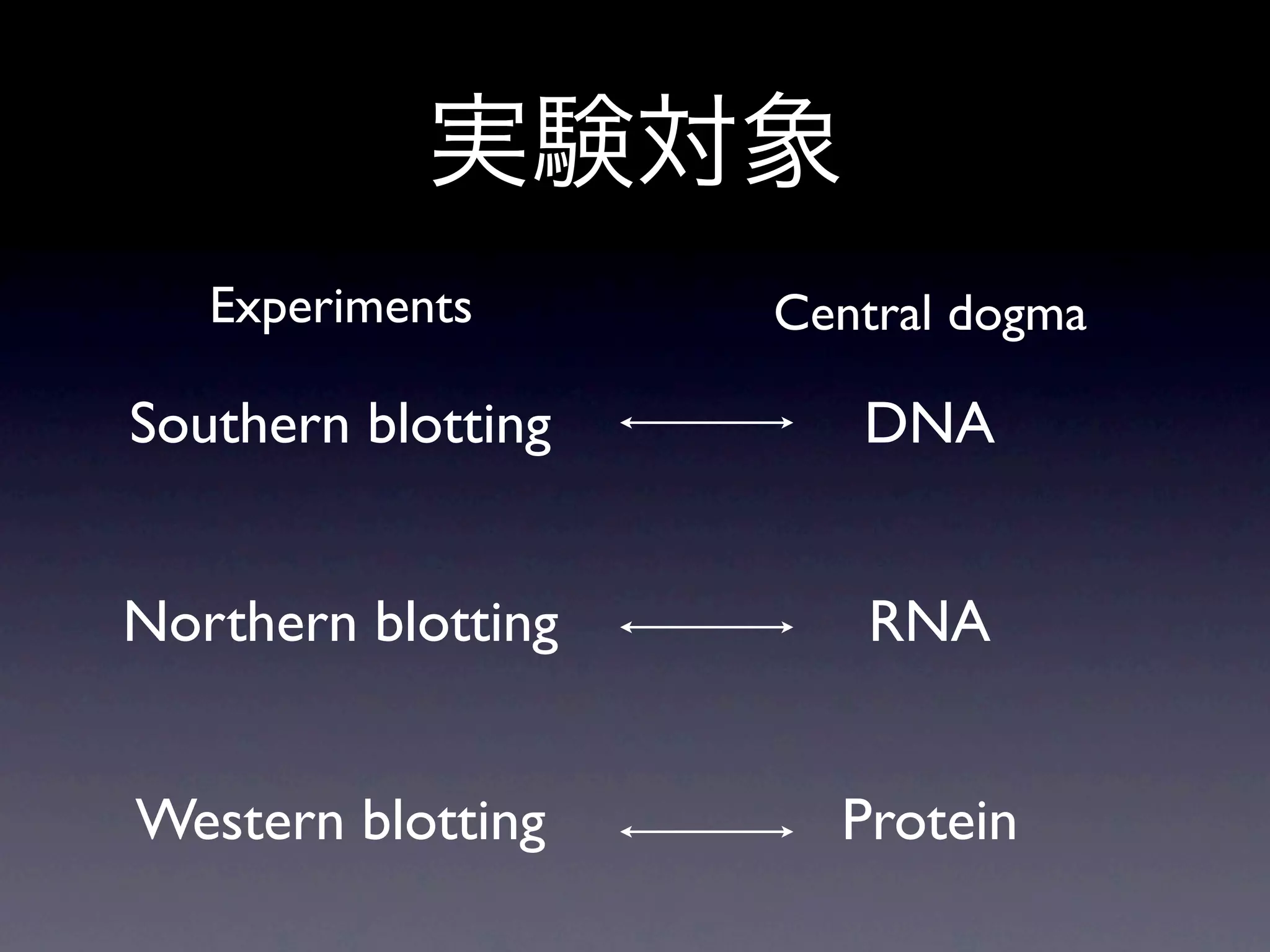 Experiments      Central dogma

Southern blotting      DNA


Northern blotting      RNA


Western blotting      Protein
 