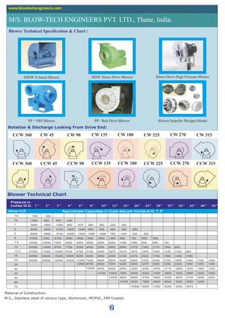 M/S. BLOW-TECH ENGINEERS PVT. LTD., Thane, India.
www.blowtechengineers.com
Blower Technical Chart
Rotation & Discharge Looking From Drive End:
Blower Technical Specication & Chart :
DIDW Exhaust Blower SISW Direct Drive Blower Direct Drive High Pressure Blower
PP + FRP Blower PP - Belt Drive Blower Blower Impeller Designs/Model
Pressure in
Inches W.G.
Motor H.P.
1
2
3
5
7.5
10
12.5
15
20
25
30
Approximate Capacities in Cubic feet per minute at N. T. P.
1’’ 2’’ 3’’ 4’’ 6’’ 8’’ 10’’ 12’’ 16’’ 20’’ 24’’ 28’’ 32’’ 36’’ 42’’ 48’’ 56’’
½
1/4 750 400
1500 800 500 400
3000 1600 1000 800 675 300 250 225 150
6000 3200 2100 1600 1000 650 525 460 340 280
8000 4800 3140 2400 1500 1080 1000 765 530 420 320
11500 7350 5150 4000 3000 1800 1600 1350 900 720 600 500
14500 10250 7500 5500 4000 3000 2550 2000 1490 1080 900 850 720
20000 13400 9750 7750 5250 4000 3250 2900 2000 1575 1300 1175 1000 925
27500 17000 12500 9750 6750 5100 4300 3575 2475 1970 1640 1400 1230 1152 900
33000 20000 15250 12000 8250 6250 5500 4300 3100 2370 2025 1700 1550 1440 1080
45000 20000 19500 15400 11000 7500 6800 5500 4320 3350 2700 2400 2100 1850 1440 1150 1000
12500 8750
10500
8500
9500 8500 6500 5200 4050 3500 3175 2800 2250 1800 1500
7200 5400 4250 3375 3000 2550 2325 1800 1250 1250
11200 10500 7800 6500 5200 4400 3850 3300 2800 2250 190040
12000 9500 8000 6750 5900 5250 4600 3700 3000 245050
11000 9300 7900 6600 6000 5250 4350 325060
10500 9000 7300 6250 5400 467570
Material of Construction:
M.S., Stainless steel of various type, Aluminium, PP/PVC, FRP Coated.
2
CCW 360 CW 45 CW 90 CW 135 CW 180 CW 225 CW 270 CW 315
CCW 360 CCW 45 CCW 90 CCW 135 CCW 180 CCW 225 CCW 270 CCW 315
 