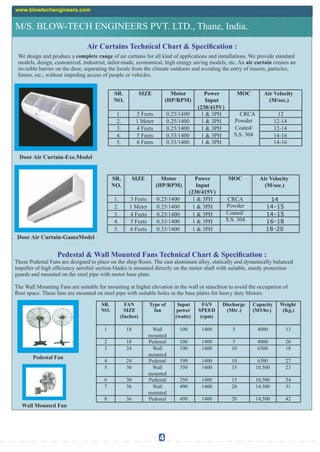 Air Curtains Technical Chart & Specication :
We design and produce a complete range of air curtains for all kind of applications and installations. We provide standard
models, design, customized, industrial, tailor-made, economical, high energy saving models, etc. An air curtain creates an
invisible barrier on the door, separating the locale from the climate outdoors and avoiding the entry of insects, particles,
fumes, etc., without impeding access of people or vehicles.
SR.
NO.
SIZE Motor
(HP/RPM)
Power
Input
(230/415V)
MOC Air Velocity
(M/sec.)
1. 3 Feets 0.25/1400 1 & 3PH CRCA
Powder
Coated/
S.S. 304
12
2. 1 Meter 0.25/1400 1 & 3PH 12-14
3. 4 Feets 0.25/1400 1 & 3PH 12-14
4. 5 Feets 0.33/1400 1 & 3PH 14-16
5. 6 Feets 0.33/1400 1 & 3PH 14-16
Door Air Curtain-GamaModel
Door Air Curtain-Exe.Model
SR.
NO.
SIZE Motor
(HP/RPM)
Power
Input
(230/415V)
MOC Air Velocity
(M/sec.)
1. 3 Feets 0.25/1400 1 & 3PH CRCA
Powder
Coated/
S.S. 304
14
2. 1 Meter 0.25/1400 1 & 3PH 14-15
3. 4 Feets 0.25/1400 1 & 3PH 14-15
4. 5 Feets 0.33/1400 1 & 3PH 16-18
5. 6 Feets 0.33/1400 1 & 3PH 18-20
Pedestal & Wall Mounted Fans Technical Chart & Specication :
These Pedestal Fans are designed to place on the shop oors. The cast aluminum alloy, statically and dynamically balanced
impeller of high efciency aerofoil section blades is mounted directly on the motor shaft with suitable, sturdy protection
guards and mounted on the steel pipe with motor base plate.
The Wall Mounting Fans are suitable for mounting at higher elevation in the wall or stanchion to avoid the occupation of
oor space. These fans are mounted on steel pipe with suitable holes in the base plates for heavy duty Motors.
SR.
NO.
FAN
SIZE
(Inches)
Type of
fan
Input
power
(watts)
FAN
SPEED
(rpm)
Discharge
(Mtr.)
Capacity
(M3/hr.)
Weight
(Kg.)
1 18 Wall
mounted
100 1400 5 4000 13
2 18 Pedestal 100 1400 5 4000 20
3 24 Wall
mounted
190 1400 10 6500 18
4 24 Pedestal 190 1400 10 6500 27
5 30 Wall
mounted
350 1400 15 10,500 23
6 30 Pedestal 350 1400 15 10,500 34
7 36 Wall
mounted
490 1400 20 14,500 31
8 36 Pedestal 490 1400 20 14,500 42
M/S. BLOW-TECH ENGINEERS PVT. LTD., Thane, India.
www.blowtechengineers.com
Wall Mounted Fan
Pedestal Fan
4
 