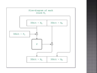 CONCEPT FOR Blow Fish ALGORITHM IN CRYPTOGRAPHY | PPT
