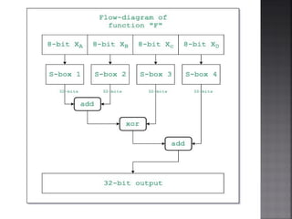 CONCEPT FOR Blow Fish ALGORITHM IN CRYPTOGRAPHY | PPT
