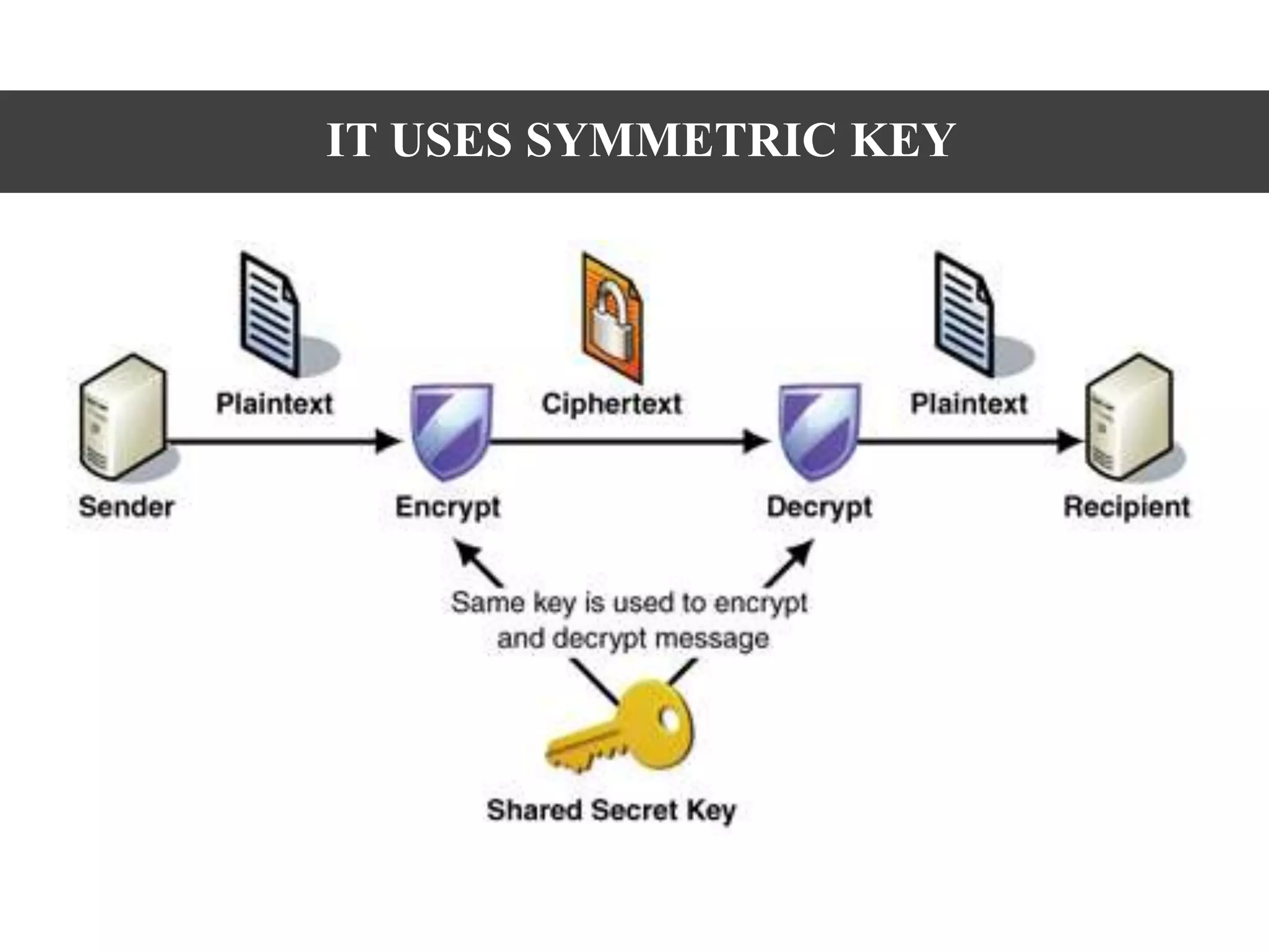IT USES SYMMETRIC KEY
 