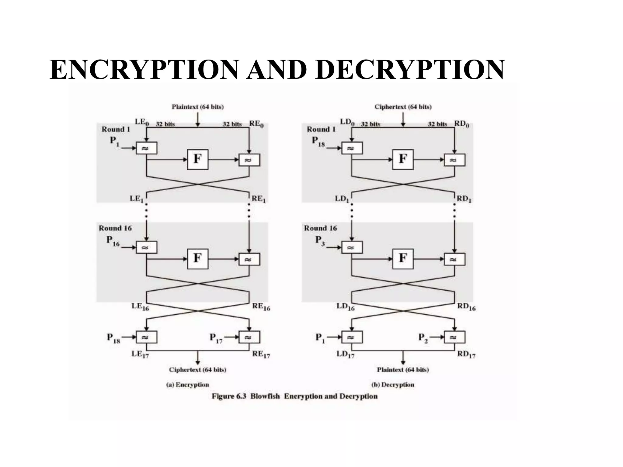ENCRYPTION AND DECRYPTION
 