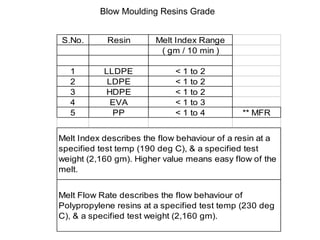 Mfr Ranges Polymers BLOW MOULD DESIGN.PPT