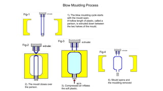 1). The blow moulding cycle starts
with the mould open.
A hollow length of plastic, called a
parison, is extruded down between
the two halves of the mould.
2). The mould closes over
the parison.
3). Compressed air inflates
the soft plastic.
Blow Moulding Process
Fig-1
Fig-2
Fig-3
Fig-4
4). Mould opens and
the moulding removed
 