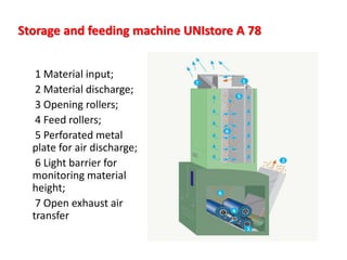 Storage and feeding machine UNIstore A 78 
1 Material input; 
2 Material discharge; 
3 Opening rollers; 
4 Feed rollers; 
5 Perforated metal 
plate for air discharge; 
6 Light barrier for 
monitoring material 
height; 
7 Open exhaust air 
transfer 
 