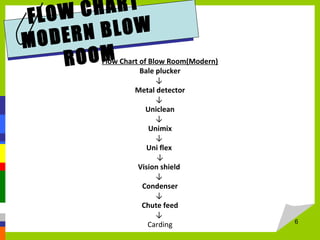 6
FLOW CHART
MODERN BLOW
ROOMFlow Chart of Blow Room(Modern)
Bale plucker
↓
Metal detector
↓
Uniclean
↓
Unimix
↓
Uni flex
↓
Vision shield
↓
Condenser
↓
Chute feed
↓
Carding
 