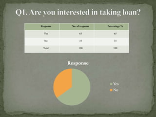 Response    No. of response   Percentage %

  Yes             65              65

  No              35              35

 Total           100              100




           Response



                                  Yes
                                  No
 