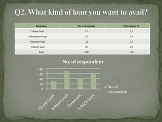 Response           No. of response          Percentage %
  House loan                   15                       15
Educational loan               35                       35
 Personal loan                 21                       21
  Vehicle loan                 29                       29
        Total                 100                       100


                   No. of respondent
         40
         30
         20
         10
          0                                No. of
                                           respondent
 
