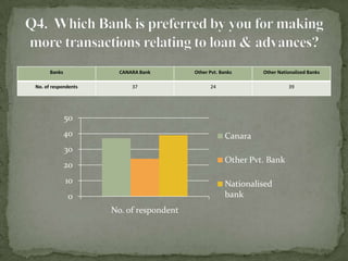 Banks            CANARA Bank       Other Pvt. Banks      Other Nationalized Banks

No. of respondents         37                  24                        39




              50
              40                                      Canara
              30
                                                      Other Pvt. Bank
              20
              10                                      Nationalised
              0                                       bank
                     No. of respondent
 