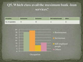 Occupation             Businessman        Serviceman   Self-employed people   Others

No. of respondents     35                 38           11                     16




                 40
                 35                                           Businessman
                 30
                 25                                           Serviceman
                 20
                  15                                          Self-employed
                 10                                           people
                   5                                          Others
                   0
                                     Occupation
 