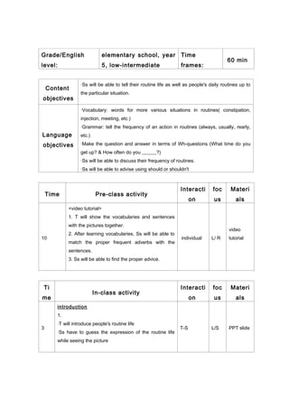 Grade/English
level:
elementary school, year
5, low-intermediate
Time
frames:
60 min
Content
objectives
·Ss will be able to tell their routine life as well as people's daily routines up to
the particular situation.
Language
objectives
·Vocabulary: words for more various situations in routines( constipation,
injection, meeting, etc.)
·Grammar: tell the frequency of an action in routines (always, usually, rearly,
etc.)
·Make the question and answer in terms of Wh-questions (What time do you
get up? & How often do you ______?)
·Ss will be able to discuss their frequency of routines.
·Ss will be able to advise using should or shouldn't
Time Pre-class activity
Interacti
on
foc
us
Materi
als
10
<video tutorial>
1. T will show the vocabularies and sentences
with the pictures together.
2. After learning vocabularies, Ss will be able to
match the proper frequent adverbs with the
sentences.
3. Ss will be able to find the proper advice.
individual L/ R
video
tutorial
Ti
me
In-class activity
Interacti
on
foc
us
Materi
als
3
introduction
1.
·T will introduce people's routine life
·Ss have to guess the expression of the routine life
while seeing the picture
T-S L/S PPT slide
 