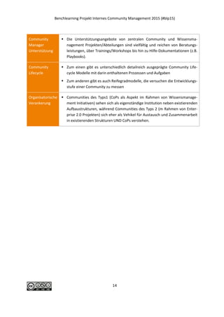 Benchlearning Projekt Internes Community Management 2015 (#blp15)
14
Community
Manager
Unterstützung
 Die Unterstützungsangebote von zentralen Community und Wissensma-
nagement Projekten/Abteilungen sind vielfältig und reichen von Beratungs-
leistungen, über Trainings/Workshops bis hin zu Hilfe-Dokumentationen (z.B.
Playbooks).
Community
Lifecycle
 Zum einen gibt es unterschiedlich detailreich ausgeprägte Community Life-
cycle Modelle mit darin enthaltenen Prozessen und Aufgaben
 Zum anderen gibt es auch Reifegradmodelle, die versuchen die Entwicklungs-
stufe einer Community zu messen
Organisatorische
Verankerung
 Communities des Typs1 (CoPs als Aspekt im Rahmen von Wissensmanage-
ment Initiativen) sehen sich als eigenständige Institution neben existierenden
Aufbaustrukturen, während Communities des Typs 2 (m Rahmen von Enter-
prise 2.0 Projekten) sich eher als Vehikel für Austausch und Zusammenarbeit
in existierenden Strukturen UND CoPs verstehen.
 
