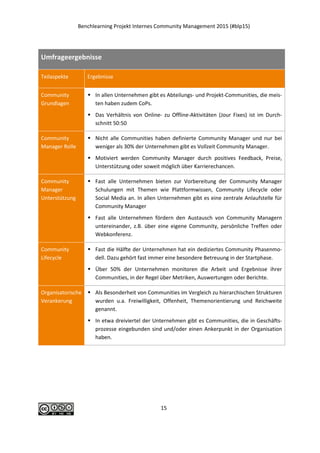 Benchlearning Projekt Internes Community Management 2015 (#blp15)
15
Umfrageergebnisse
Teilaspekte Ergebnisse
Community
Grundlagen
 In allen Unternehmen gibt es Abteilungs- und Projekt-Communities, die meis-
ten haben zudem CoPs.
 Das Verhältnis von Online- zu Offline-Aktivitäten (Jour Fixes) ist im Durch-
schnitt 50:50
Community
Manager Rolle
 Nicht alle Communities haben definierte Community Manager und nur bei
weniger als 30% der Unternehmen gibt es Vollzeit Community Manager.
 Motiviert werden Community Manager durch positives Feedback, Preise,
Unterstützung oder soweit möglich über Karrierechancen.
Community
Manager
Unterstützung
 Fast alle Unternehmen bieten zur Vorbereitung der Community Manager
Schulungen mit Themen wie Plattformwissen, Community Lifecycle oder
Social Media an. In allen Unternehmen gibt es eine zentrale Anlaufstelle für
Community Manager
 Fast alle Unternehmen fördern den Austausch von Community Managern
untereinander, z.B. über eine eigene Community, persönliche Treffen oder
Webkonferenz.
Community
Lifecycle
 Fast die Hälfte der Unternehmen hat ein dediziertes Community Phasenmo-
dell. Dazu gehört fast immer eine besondere Betreuung in der Startphase.
 Über 50% der Unternehmen monitoren die Arbeit und Ergebnisse ihrer
Communities, in der Regel über Metriken, Auswertungen oder Berichte.
Organisatorische
Verankerung
 Als Besonderheit von Communities im Vergleich zu hierarchischen Strukturen
wurden u.a. Freiwilligkeit, Offenheit, Themenorientierung und Reichweite
genannt.
 In etwa dreiviertel der Unternehmen gibt es Communities, die in Geschäfts-
prozesse eingebunden sind und/oder einen Ankerpunkt in der Organisation
haben.
 