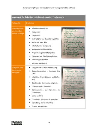 Benchlearning Projekt Internes Community Management 2015 (#blp15)
16
Ausgewählte Arbeitsergebnisse des ersten Feldbesuchs
Teilaspekte Ergebnisse
Anforderungen
an einen Com-
munity Manager
 Kommunikationsstark
 Netzwerker
 Empathisch
 Motivations- und Begeisterungsfähig
 Social und Web Skills
 Interkulturelle Kompetenz
 Moderation und Mediation
 Projektmanagement Kompetenz
 Führungs- und Coachingqualitäten
 Technologie Offenheit
 Veränderungsappetit
Aufgaben eines
Community
Managers
 Engagement - Aufbau + Betreuung
 Gesamtkonzeption - Business Use Case
 Inhaltliche Arbeit (steuern und befeu-
ern)
 Coaching der Community Mitglieder
 Goverance der Community
 Kommunikation und Promotion der
Community
 Social Analytics
 Community Wachstum sicherstellen
 Vernetzung der Communities
 Change Management
 