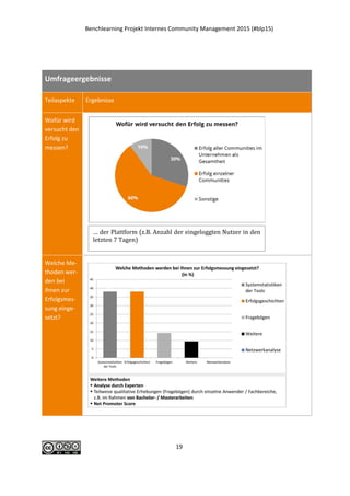 Benchlearning Projekt Internes Community Management 2015 (#blp15)
19
Umfrageergebnisse
Teilaspekte Ergebnisse
Wofür wird
versucht den
Erfolg zu
messen?
Welche Me-
thoden wer-
den bei
ihnen zur
Erfolgsmes-
sung einge-
setzt?
… der Plattform (z.B. Anzahl der eingeloggten Nutzer in den
letzten 7 Tagen)
 