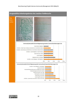 Benchlearning Projekt Internes Community Management 2015 (#blp15)
20
Ausgewählte Arbeitsergebnisse des zweiten Feldbesuchs
Top
Kenn-
zahlen
 