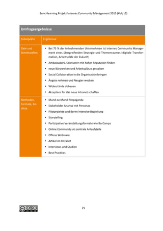 Benchlearning Projekt Internes Community Management 2015 (#blp15)
25
Umfrageergebnisse
Teilaspekte Ergebnisse
Ziele und
Schnittstellen
 Bei 75 % der teilnehmenden Unternehmen ist internes Community Manage-
ment eines übergreifenden Strategie und Themenraumes (digitale Transfor-
mation, Arbeitsplatz der Zukunft)
 Ambassadors, Sponsoren mit hoher Reputation finden
 neue Bürowelten und Arbeitsplätze gestalten
 Social Collaboration in die Organisation bringen
 Ängste nehmen und Neugier wecken
 Widerstände abbauen
 Akzeptanz für das neue Intranet schaffen
Methoden,
Formate, An-
sätze
 Mund-zu-Mund-Propaganda
 Stakeholder Analyse mit Personas
 Pilotprojekte und deren intensive Begleitung
 Storytelling
 Partizipative Veranstaltungsformate wie BarCamps
 Online Community als zentrale Anlaufstelle
 Offene Webinare
 Artikel im Intranet
 Interviews und Studien
 Best Practices
 