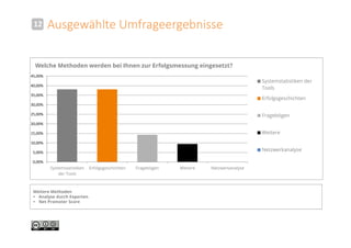 Ausgewählte Umfrageergebnisse12
0,00%
5,00%
10,00%
15,00%
20,00%
25,00%
30,00%
35,00%
40,00%
45,00%
Systemstatistiken
der Tools
Erfolgsgeschichten Fragebögen Weitere Netzwerkanalyse
Welche Methoden werden bei Ihnen zur Erfolgsmessung eingesetzt?
Systemstatistiken der
Tools
Erfolgsgeschichten
Fragebögen
Weitere
Netzwerkanalyse
Weitere Methoden
 Analyse durch Experten
 Net Promoter Score
 