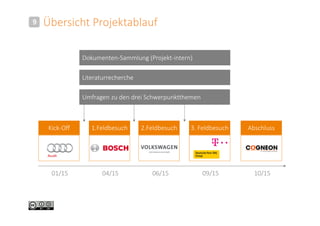 Übersicht Projektablauf9
Dokumenten-Sammlung (Projekt-intern)
Literaturrecherche
Umfragen zu den drei Schwerpunktthemen
01/15 10/1504/15 06/15 09/15
Kick-Off Abschluss1.Feldbesuch 3. Feldbesuch2.Feldbesuch
 