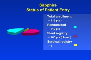 Sapphire
Status of Patient Entry
Total enrollment
– 715 pts -
Randomized
– 312 pts
Stent registry
– 400 pts (closed)
Surgical registry
– 3
 