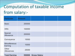 Computation of taxable income from salary:- Particular Amount Basic 200000 HRA 100000 Special Allowance 200000 Conveyance ...