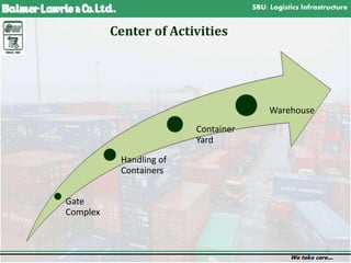 SBU: Logistics Infrastructure
We take care…
12
Gate
Complex
Handling of
Containers
Container
Yard
Warehouse
Center of Activities
 