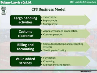SBU: Logistics Infrastructure
We take care…
13
• Export cycle
• Import cycle
• Storage cycle
Cargo handling
activities
• Appraisement and examination
• Customs pass-out
Customs
clearance
• Computerized billing and accounting
systems
• ‘Credit period’ policy
Billing and
accounting
• Fumigation
• Coopering
• Maintenance and repairs
Value added
services
CFS Business Model
 