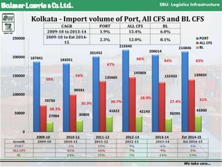 SBU: Logistics Infrastructure
We take care…
21
 