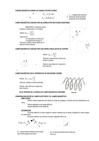 FUERZA MAGNÉTICA SOBRE UN CONDUCTOR RECTILÍNEO

⃗
F m=I [ ⃗ × ⃗ ]
L B

L → longitud del conductor

⃗ Dirección la del conductor
L

F m=ILB sin (α)

Dirección de la intensidad

CAMPO MAGNÉTICO CREADO POR UN CONDUCTOR RECTILÍNEO INDEFINIDO
INDEFINIDO: no sabemos donde
empieza o donde acaba, ni su longitud
·Módulo

B(P )=

B⃗p)
(

μ0 I
2πd

Xp

·Depende de:
-La intensidad de manera D.P.
-La distancia de manera I.P.
·Dirección y sentido: vienen dados por la
regla de la mano derecha.

d

X

CAMPO MAGNÉTICO CREADO POR UNA ESPIRA CIRCULAR EN SU CENTRO
·Módulo

B(P )=

B⃗p)
(
p

μ0 I
2r

·Dirección: perpendicular al plano que
contiene la espira.

⃗
B

·Sentido: viene dado por la regla de la
mano derecha.

r

CAMPO MAGNÉTICO EN EL INTERIOR DE UN SOLENOIDE O BOBIN
·Módulo

B(P )=μ 0 I

N
L

·Dirección: paralelo al eje del solenoide
·Sentido: viene dado por la regla de la
mano derecha.
EN EL INTERIOR DE LA ESPIRA HAY CAMPO MAGNÉTICO UNIFORME

COMPARACIÓN ENTRE EL CAMPO ELÉCTRICO Y EL CAMPO MAGNÉTICO
SIMILITUDES
·Ambos campos dependen del medio en el que se propagan (nosotros solo los estudiamos en el
vacío.
·Ambos dependen de la carga eléctrica.
·Ambos dependen de la distancia.
DIFERENCIAS
·El campo eléctrico lo crean cargas en reposo mientras que el campo magnético lo crean cargas
en movimiento.
·El campo eléctrico es central y el campo magnético NO lo es.

⃗ (Q , P1 ) P1x
E

+Q
x

P2

⃗ (Q , P 2)
E

⃗ siempre tiene la dirección de la recta
E
que une la carga con el punto

d

X
p

⃗ no tiene la dirección de la recta que
B
une q y p.

 