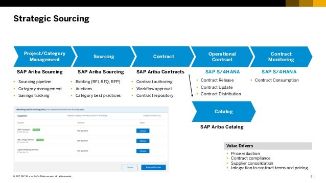 Sap ariba sourcing process flow - losurf