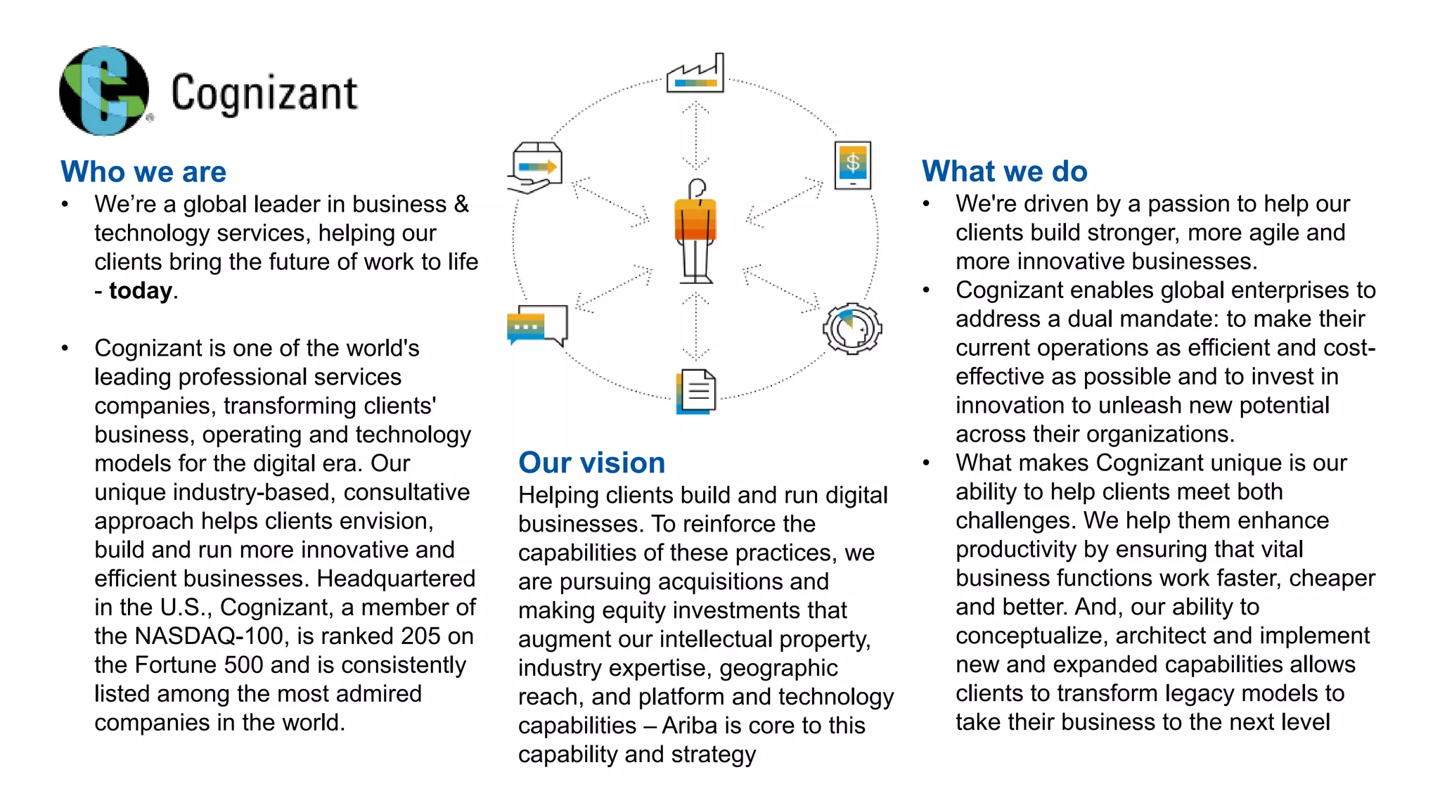 Who we are
• We’re a global leader in business &
technology services, helping our
clients bring the future of work to life
- today.
• Cognizant is one of the world's
leading professional services
companies, transforming clients'
business, operating and technology
models for the digital era. Our
unique industry-based, consultative
approach helps clients envision,
build and run more innovative and
efficient businesses. Headquartered
in the U.S., Cognizant, a member of
the NASDAQ-100, is ranked 205 on
the Fortune 500 and is consistently
listed among the most admired
companies in the world.
What we do
• We're driven by a passion to help our
clients build stronger, more agile and
more innovative businesses.
• Cognizant enables global enterprises to
address a dual mandate: to make their
current operations as efficient and cost-
effective as possible and to invest in
innovation to unleash new potential
across their organizations.
• What makes Cognizant unique is our
ability to help clients meet both
challenges. We help them enhance
productivity by ensuring that vital
business functions work faster, cheaper
and better. And, our ability to
conceptualize, architect and implement
new and expanded capabilities allows
clients to transform legacy models to
take their business to the next level
Our vision
Helping clients build and run digital
businesses. To reinforce the
capabilities of these practices, we
are pursuing acquisitions and
making equity investments that
augment our intellectual property,
industry expertise, geographic
reach, and platform and technology
capabilities – Ariba is core to this
capability and strategy
 