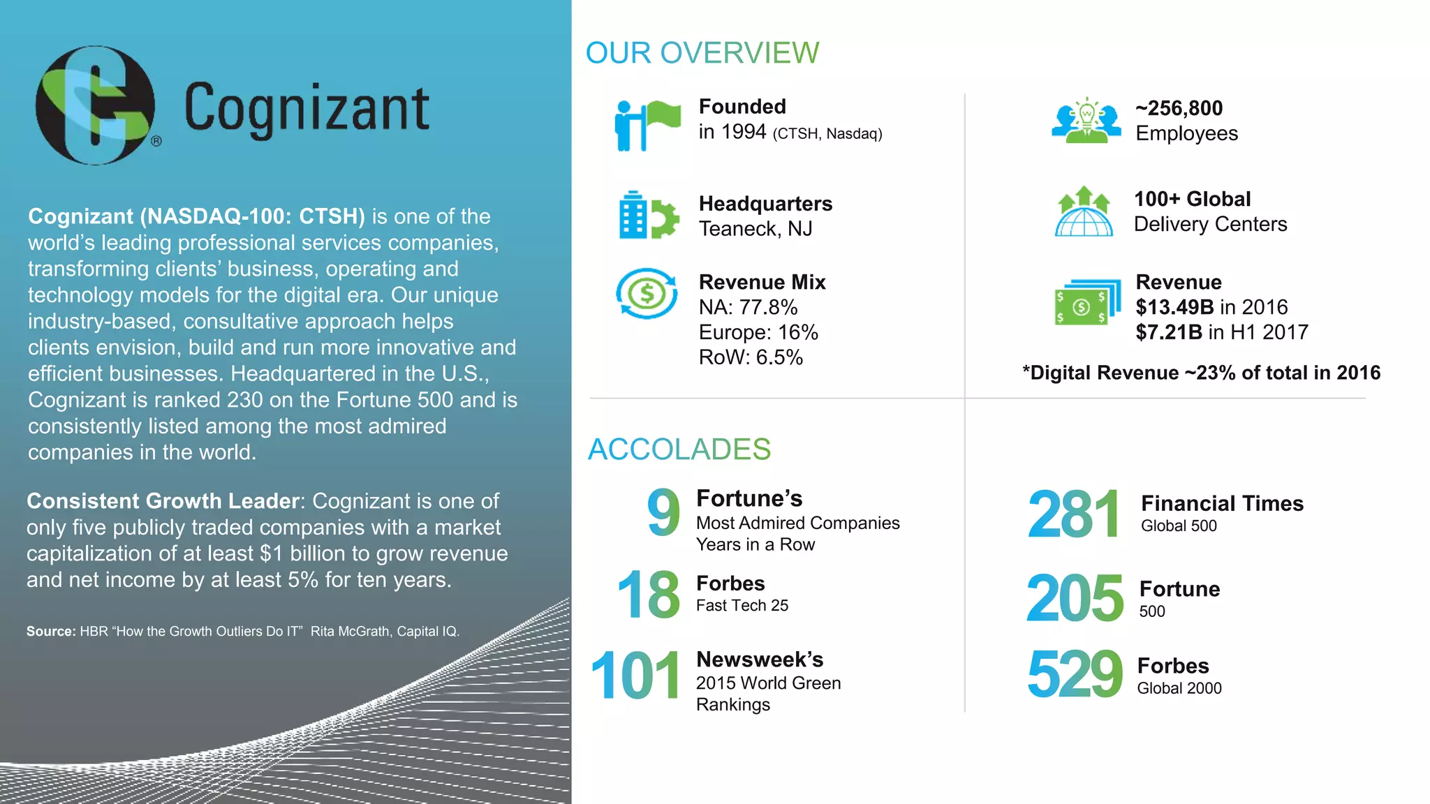 12
Founded
in 1994 (CTSH, Nasdaq)
Headquarters
Teaneck, NJ
100+ Global
Delivery Centers
~256,800
Employees
Revenue
$13.49B in 2016
$7.21B in H1 2017
Revenue Mix
NA: 77.8%
Europe: 16%
RoW: 6.5%
Newsweek’s
2015 World Green
Rankings
Forbes
Fast Tech 25
Fortune’s
Most Admired Companies
Years in a Row
Forbes
Global 2000
Fortune
500
Financial Times
Global 500
Consistent Growth Leader: Cognizant is one of
only five publicly traded companies with a market
capitalization of at least $1 billion to grow revenue
and net income by at least 5% for ten years.
Source: HBR “How the Growth Outliers Do IT” Rita McGrath, Capital IQ.
Cognizant (NASDAQ-100: CTSH) is one of the
world’s leading professional services companies,
transforming clients’ business, operating and
technology models for the digital era. Our unique
industry-based, consultative approach helps
clients envision, build and run more innovative and
efficient businesses. Headquartered in the U.S.,
Cognizant is ranked 230 on the Fortune 500 and is
consistently listed among the most admired
companies in the world.
*Digital Revenue ~23% of total in 2016
 