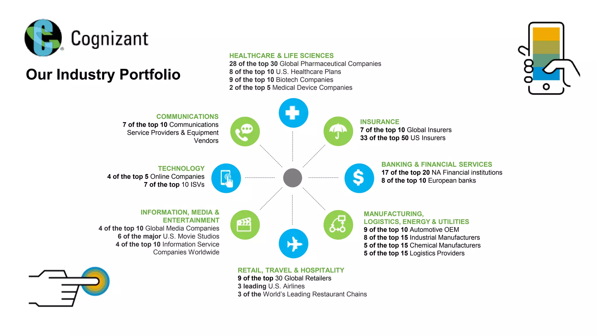 Our Industry Portfolio
INSURANCE
7 of the top 10 Global Insurers
33 of the top 50 US Insurers
BANKING & FINANCIAL SERVICES
17 of the top 20 NA Financial institutions
8 of the top 10 European banks
MANUFACTURING,
LOGISTICS, ENERGY & UTILITIES
9 of the top 10 Automotive OEM
8 of the top 15 Industrial Manufacturers
5 of the top 15 Chemical Manufacturers
5 of the top 15 Logistics Providers
RETAIL, TRAVEL & HOSPITALITY
9 of the top 30 Global Retailers
3 leading U.S. Airlines
3 of the World’s Leading Restaurant Chains
INFORMATION, MEDIA &
ENTERTAINMENT
4 of the top 10 Global Media Companies
6 of the major U.S. Movie Studios
4 of the top 10 Information Service
Companies Worldwide
TECHNOLOGY
4 of the top 5 Online Companies
7 of the top 10 ISVs
COMMUNICATIONS
7 of the top 10 Communications
Service Providers & Equipment
Vendors
HEALTHCARE & LIFE SCIENCES
28 of the top 30 Global Pharmaceutical Companies
8 of the top 10 U.S. Healthcare Plans
9 of the top 10 Biotech Companies
2 of the top 5 Medical Device Companies
 