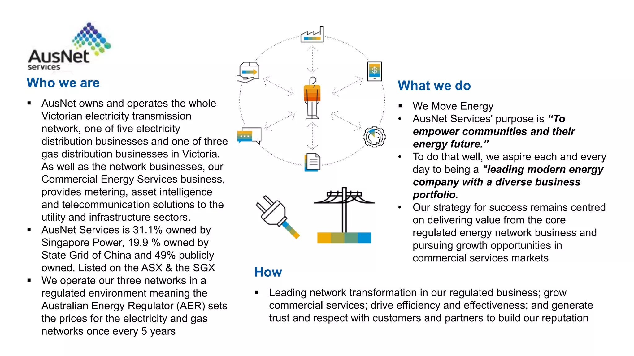 Who we are
 AusNet owns and operates the whole
Victorian electricity transmission
network, one of five electricity
distribution businesses and one of three
gas distribution businesses in Victoria.
As well as the network businesses, our
Commercial Energy Services business,
provides metering, asset intelligence
and telecommunication solutions to the
utility and infrastructure sectors.
 AusNet Services is 31.1% owned by
Singapore Power, 19.9 % owned by
State Grid of China and 49% publicly
owned. Listed on the ASX & the SGX
 We operate our three networks in a
regulated environment meaning the
Australian Energy Regulator (AER) sets
the prices for the electricity and gas
networks once every 5 years
What we do
 We Move Energy
• AusNet Services' purpose is “To
empower communities and their
energy future.”
• To do that well, we aspire each and every
day to being a "leading modern energy
company with a diverse business
portfolio.
• Our strategy for success remains centred
on delivering value from the core
regulated energy network business and
pursuing growth opportunities in
commercial services markets
How
 Leading network transformation in our regulated business; grow
commercial services; drive efficiency and effectiveness; and generate
trust and respect with customers and partners to build our reputation
 
