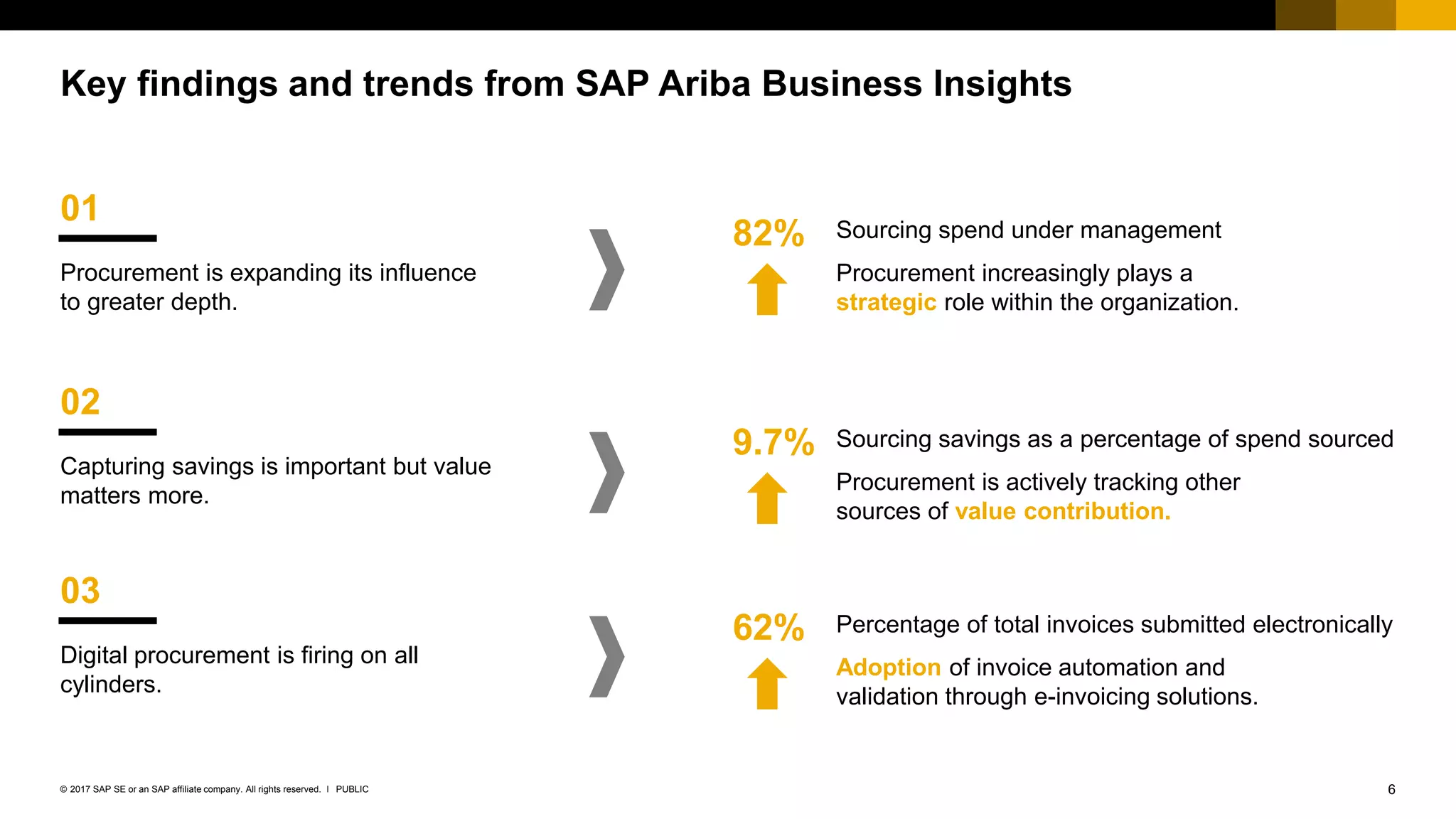 6PUBLIC© 2017 SAP SE or an SAP affiliate company. All rights reserved. ǀ
Key findings and trends from SAP Ariba Business Insights
01
Procurement is expanding its influence
to greater depth.
02
Capturing savings is important but value
matters more.
03
Digital procurement is firing on all
cylinders.
82% Sourcing spend under management
Procurement increasingly plays a
strategic role within the organization.
9.7% Sourcing savings as a percentage of spend sourced
Procurement is actively tracking other
sources of value contribution.
62% Percentage of total invoices submitted electronically
Adoption of invoice automation and
validation through e-invoicing solutions.
 