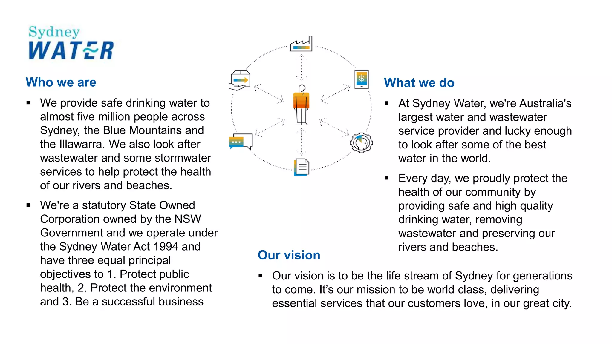Who we are
 We provide safe drinking water to
almost five million people across
Sydney, the Blue Mountains and
the Illawarra. We also look after
wastewater and some stormwater
services to help protect the health
of our rivers and beaches.
 We're a statutory State Owned
Corporation owned by the NSW
Government and we operate under
the Sydney Water Act 1994 and
have three equal principal
objectives to 1. Protect public
health, 2. Protect the environment
and 3. Be a successful business
What we do
 At Sydney Water, we're Australia's
largest water and wastewater
service provider and lucky enough
to look after some of the best
water in the world.
 Every day, we proudly protect the
health of our community by
providing safe and high quality
drinking water, removing
wastewater and preserving our
rivers and beaches.
Our vision
 Our vision is to be the life stream of Sydney for generations
to come. It’s our mission to be world class, delivering
essential services that our customers love, in our great city.
 
