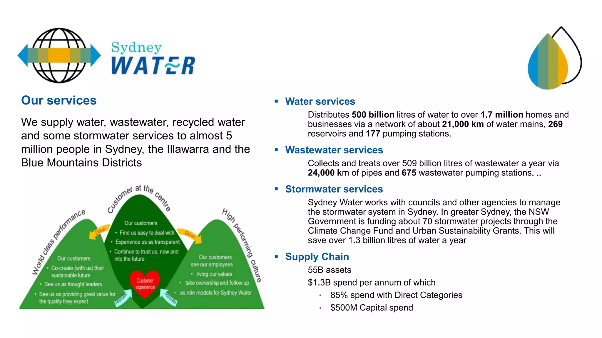 Our services
We supply water, wastewater, recycled water
and some stormwater services to almost 5
million people in Sydney, the Illawarra and the
Blue Mountains Districts
 Water services
 Distributes 500 billion litres of water to over 1.7 million homes and
businesses via a network of about 21,000 km of water mains, 269
reservoirs and 177 pumping stations.
 Wastewater services
 Collects and treats over 509 billion litres of wastewater a year via
24,000 km of pipes and 675 wastewater pumping stations. ..
 Stormwater services
 Sydney Water works with councils and other agencies to manage
the stormwater system in Sydney. In greater Sydney, the NSW
Government is funding about 70 stormwater projects through the
Climate Change Fund and Urban Sustainability Grants. This will
save over 1.3 billion litres of water a year
 Supply Chain
 55B assets
 $1.3B spend per annum of which
• 85% spend with Direct Categories
• $500M Capital spend
 