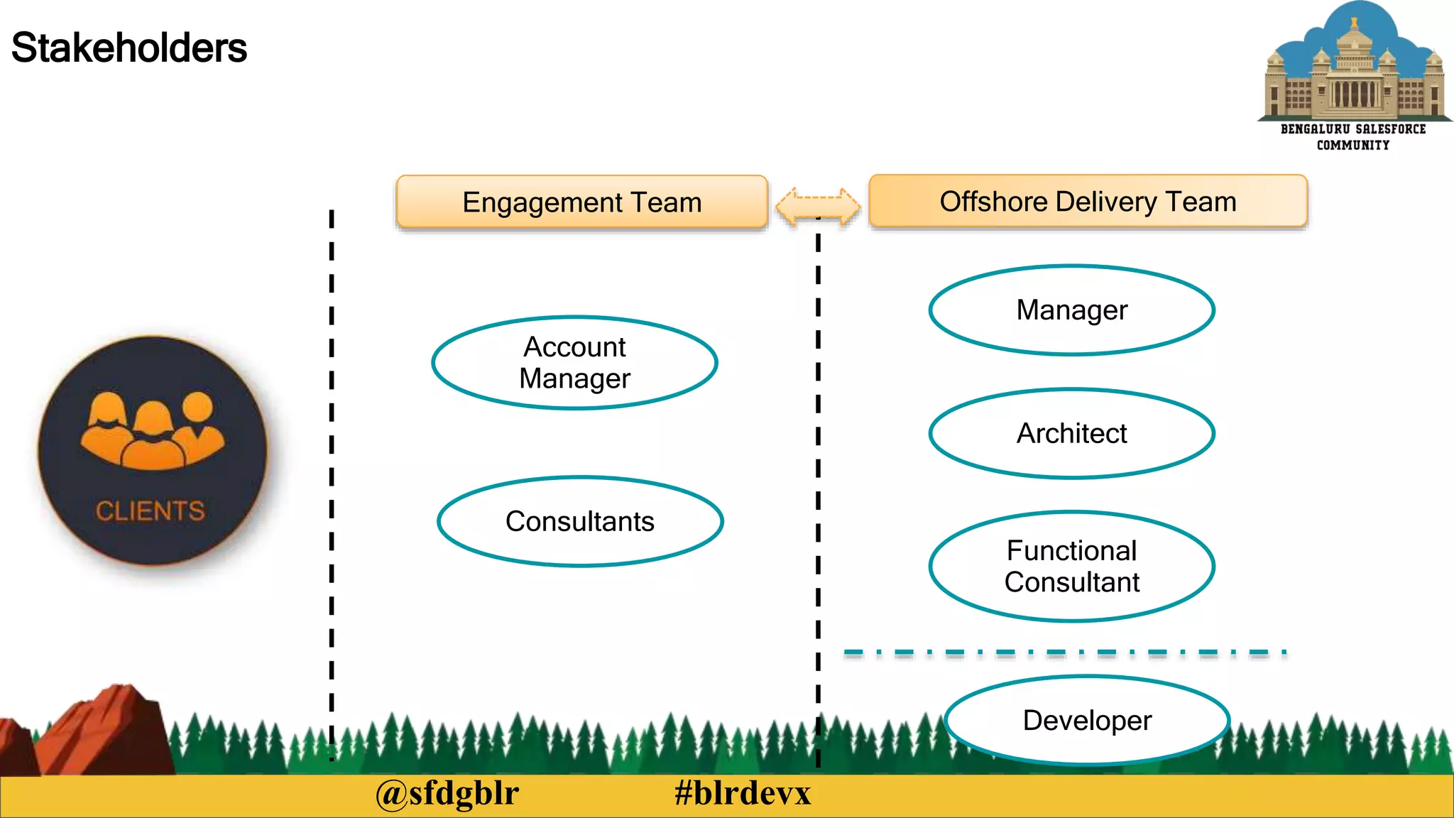 @sfdgblr #blrdevx
Stakeholders
Account
Manager
Consultants
Functional
Consultant
Manager
Architect
Developer
Engagement Team Offshore Delivery Team
 