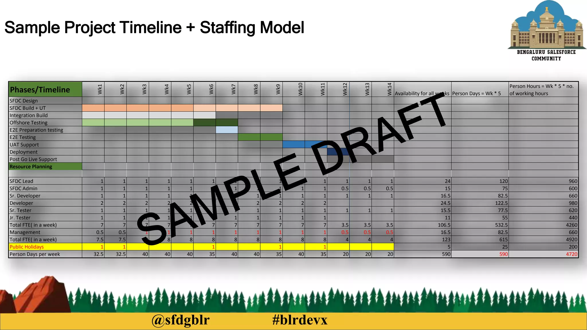 @sfdgblr #blrdevx
Phases/Timeline
Wk1
Wk2
Wk3
Wk4
Wk5
Wk6
Wk7
Wk8
Wk9
Wk10
Wk11
Wk12
Wk13
Wk14
Availability for all weeks Person Days = Wk * 5
Person Hours = Wk * 5 * no.
of working hours
SFDC Design
SFDC Build + UT
Integration Build
Offshore Testing
E2E Preparation testing
E2E Testing
UAT Support
Deployment
Post Go Live Support
Resource Planning
SFDC Lead 1 1 1 1 1 1 1 1 1 1 1 1 1 1 24 120 960
SFDC Admin 1 1 1 1 1 1 1 1 1 1 1 0.5 0.5 0.5 15 75 600
Sr. Developer 1 1 1 1 1 1 1 1 1 1 1 1 1 1 16.5 82.5 660
Developer 2 2 2 2 2 2 2 2 2 2 2 24.5 122.5 980
Sr. Tester 1 1 1 1 1 1 1 1 1 1 1 1 1 1 15.5 77.5 620
Jr. Tester 1 1 1 1 1 1 1 1 1 1 1 11 55 440
Total FTE( in a week) 7 7 7 7 7 7 7 7 7 7 7 3.5 3.5 3.5 106.5 532.5 4260
Management 0.5 0.5 1 1 1 1 1 1 1 1 1 0.5 0.5 0.5 16.5 82.5 660
Total FTE( in a week) 7.5 7.5 8 8 8 8 8 8 8 8 8 4 4 4 123 615 4920
Public Holidays 1 1 1 1 1 5 25 200
Person Days per week 32.5 32.5 40 40 40 35 40 40 35 40 35 20 20 20 590 590 4720
Sample Project Timeline + Staffing Model
 