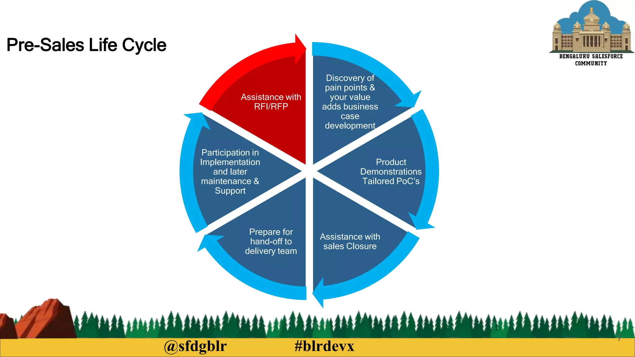 @sfdgblr #blrdevx
7
Pre-Sales Life Cycle
Discovery of
pain points &
your value
adds business
case
development
Product
Demonstrations
Tailored PoC’s
Assistance with
sales Closure
Prepare for
hand-off to
delivery team
Participation in
Implementation
and later
maintenance &
Support
Assistance with
RFI/RFP
 